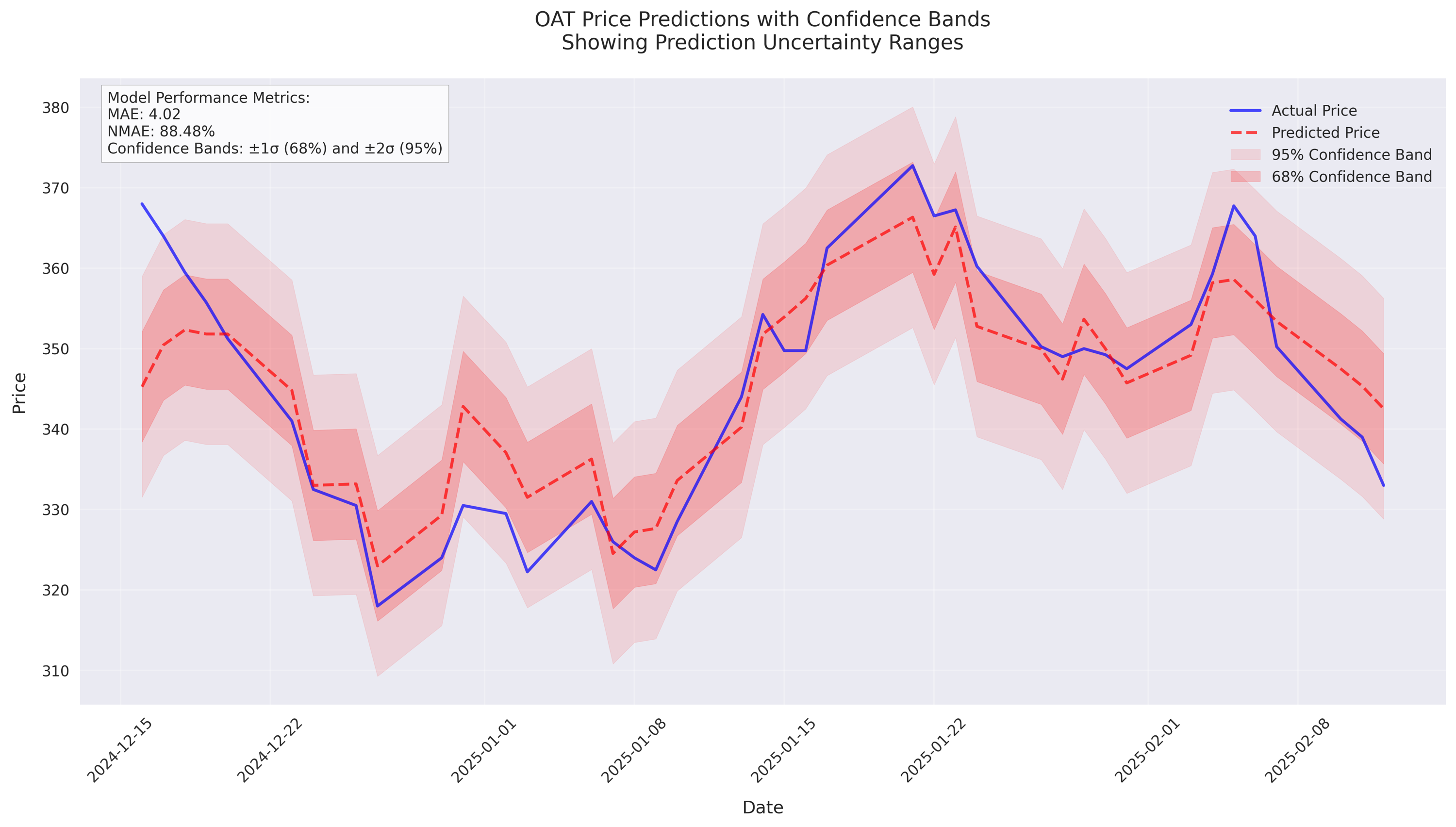 Enhanced line plot showing actual vs predicted OAT prices over time with dual confidence bands (68% and 95%), highlighting prediction accuracy and uncertainty ranges. The visualization includes model performance metrics and clearly shows periods of higher and lower prediction confidence. Enhanced line plot showing actual vs predicted OAT prices over time with dual confidence bands (68% and 95%), highlighting prediction accuracy and uncertainty ranges. The visualization includes model performance metrics and clearly shows periods of higher and lower prediction confidence.