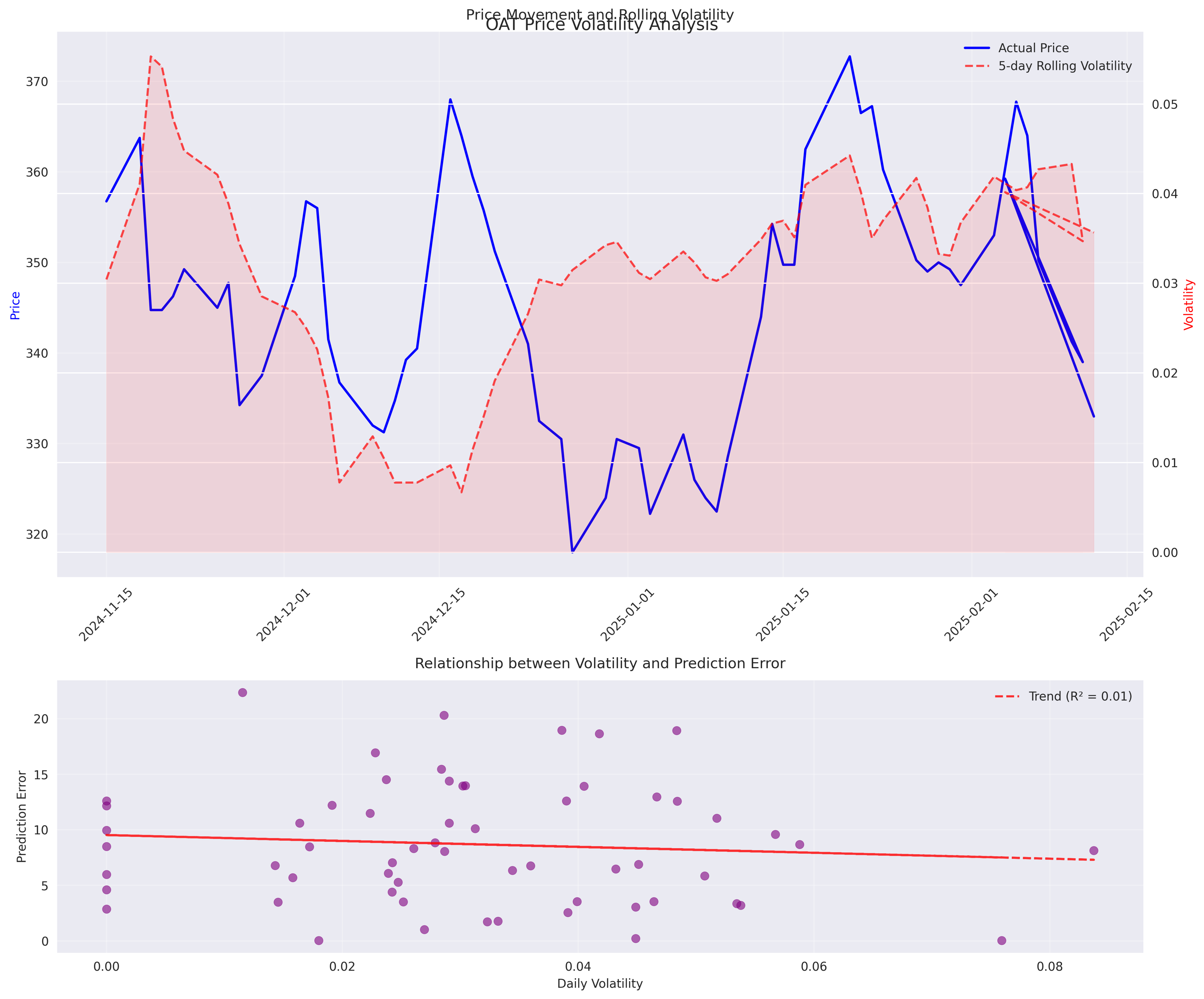 Comprehensive volatility analysis showing the relationship between price movements, volatility patterns, and prediction accuracy. The top panel displays price trends with rolling volatility, while the bottom panel reveals how prediction errors increase during periods of higher volatility. Comprehensive volatility analysis showing the relationship between price movements, volatility patterns, and prediction accuracy. The top panel displays price trends with rolling volatility, while the bottom panel reveals how prediction errors increase during periods of higher volatility.