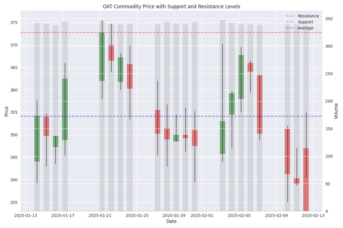 Candlestick chart showing OAT price movements with key support and resistance levels, including volume activity at the bottom. Candlestick chart showing OAT price movements with key support and resistance levels, including volume activity at the bottom.