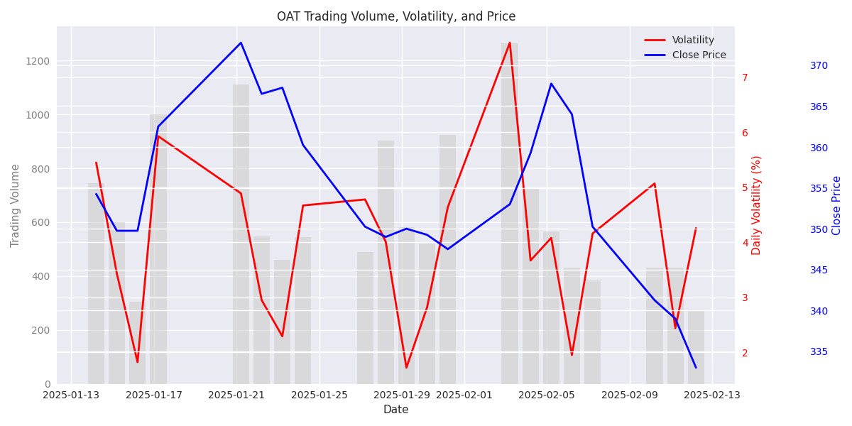 OAT trading volume shown as bars with daily volatility and closing price overlaid, highlighting the relationship between trading activity, price movements, and market volatility. OAT trading volume shown as bars with daily volatility and closing price overlaid, highlighting the relationship between trading activity, price movements, and market volatility.