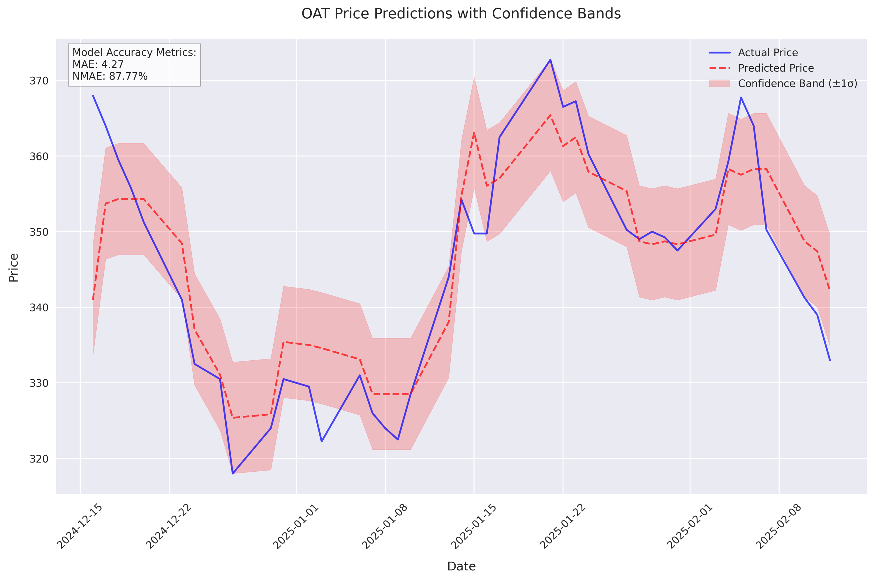 Comparison of actual vs predicted OAT commodity prices showing the model's prediction accuracy over time Comparison of actual vs predicted OAT commodity prices showing the model's prediction accuracy over time
