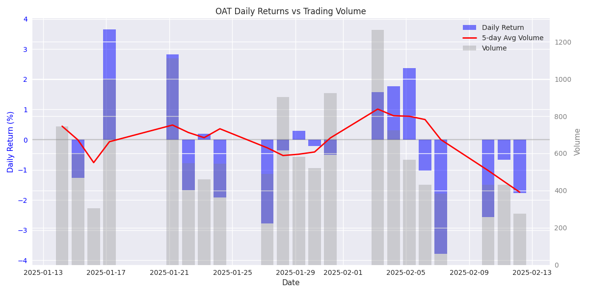 Daily price returns of OAT commodity plotted against trading volume, showing the relationship between price movements and market participation. Daily price returns of OAT commodity plotted against trading volume, showing the relationship between price movements and market participation.