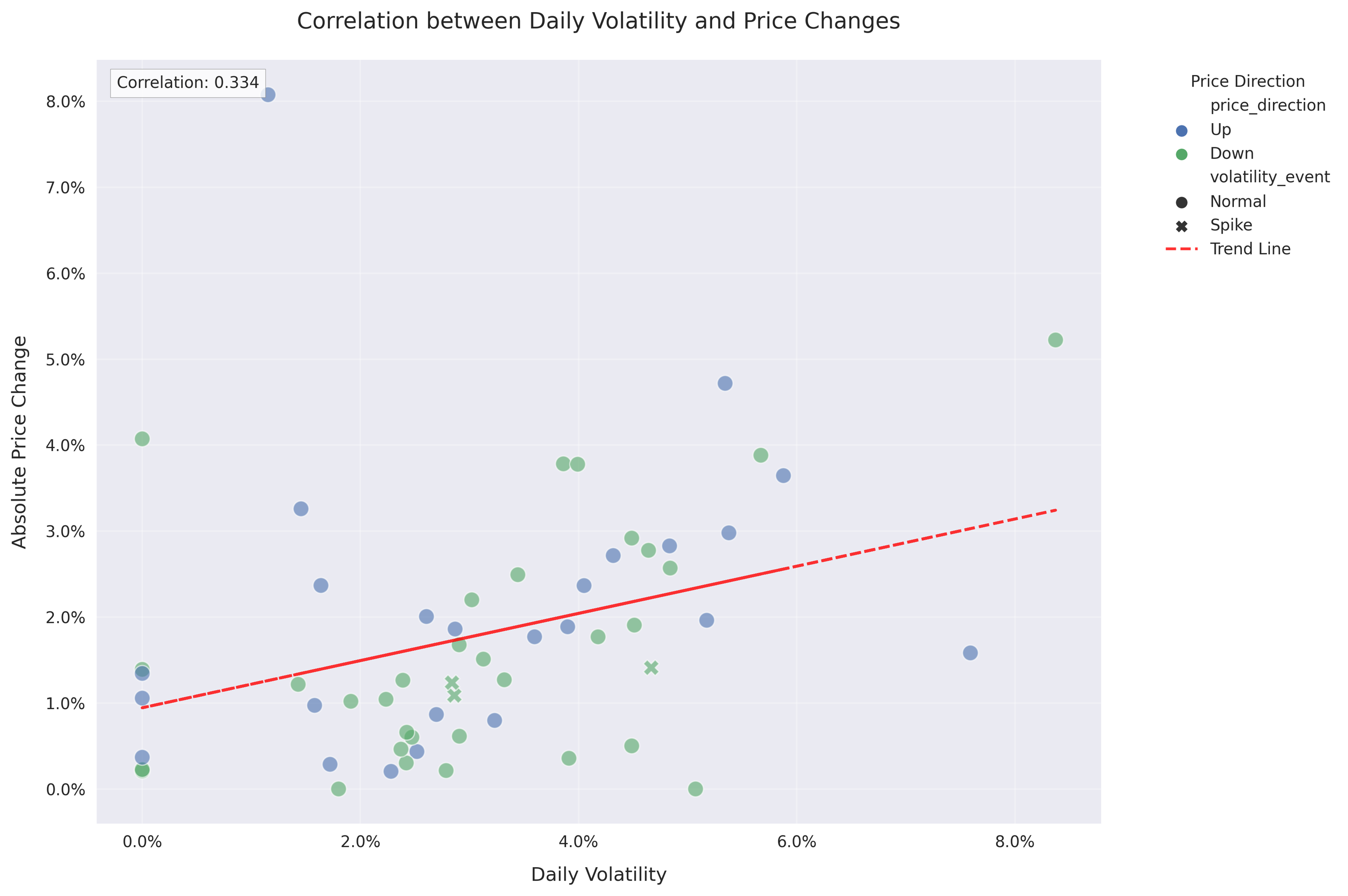 Scatter plot showing the correlation between daily volatility and absolute price changes, with trend line and direction indicators. Points are colored by price direction and styled by volatility event type. Scatter plot showing the correlation between daily volatility and absolute price changes, with trend line and direction indicators. Points are colored by price direction and styled by volatility event type.
