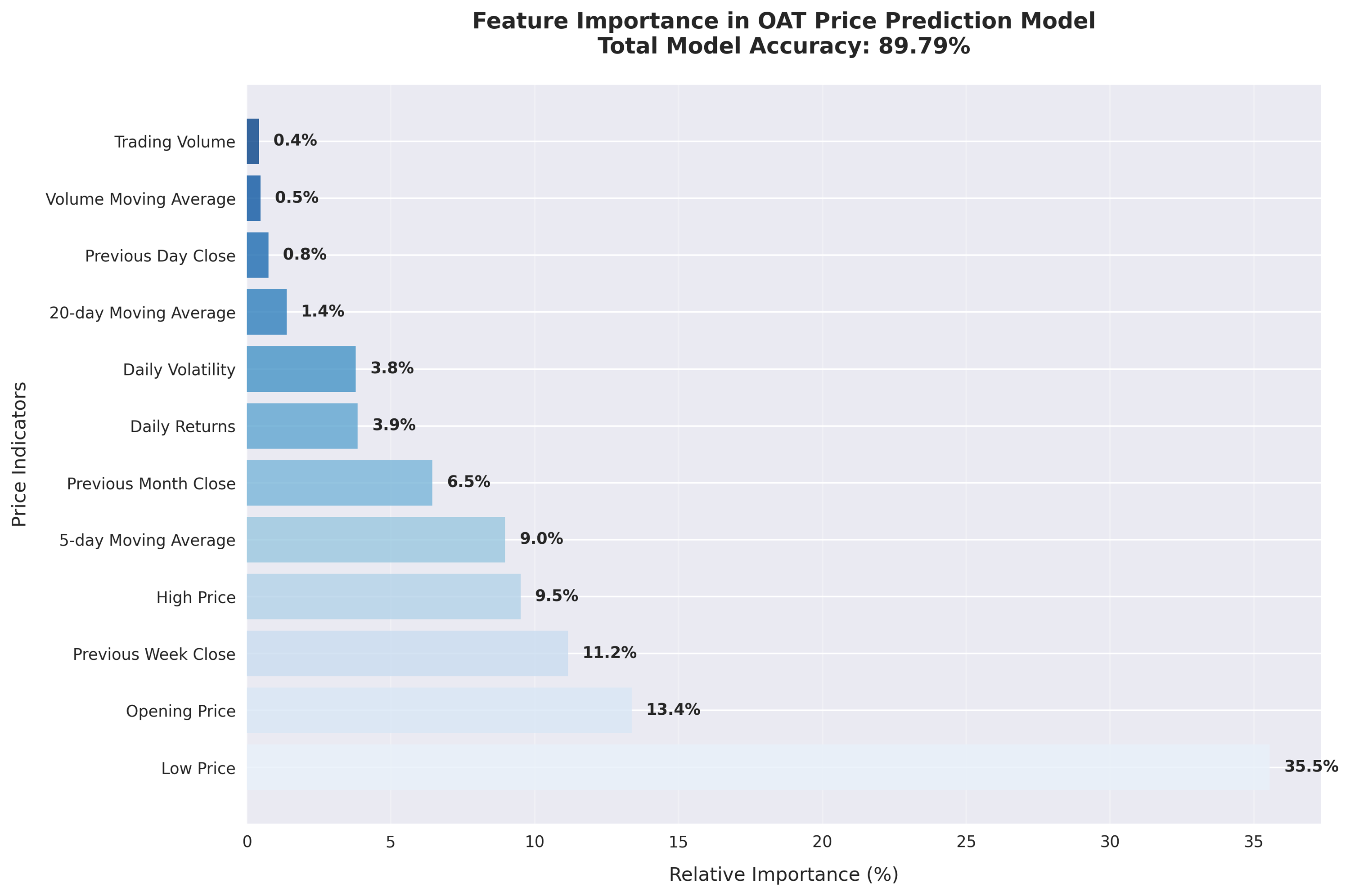 Bar plot showing the relative importance of different features in predicting OAT prices, with Low price being the most influential factor followed by Open price and previous week's closing price. Bar plot showing the relative importance of different features in predicting OAT prices, with Low price being the most influential factor followed by Open price and previous week's closing price.