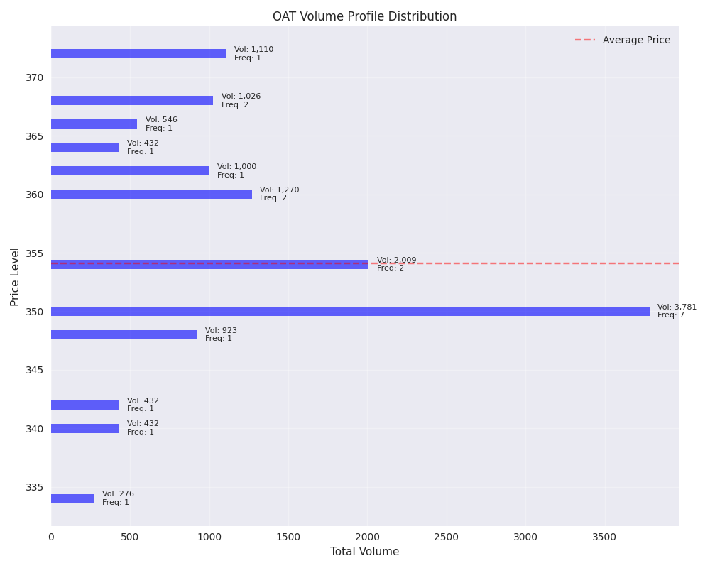 Volume profile distribution showing trading activity concentration at different price levels with annotations for volume and frequency. Volume profile distribution showing trading activity concentration at different price levels with annotations for volume and frequency.