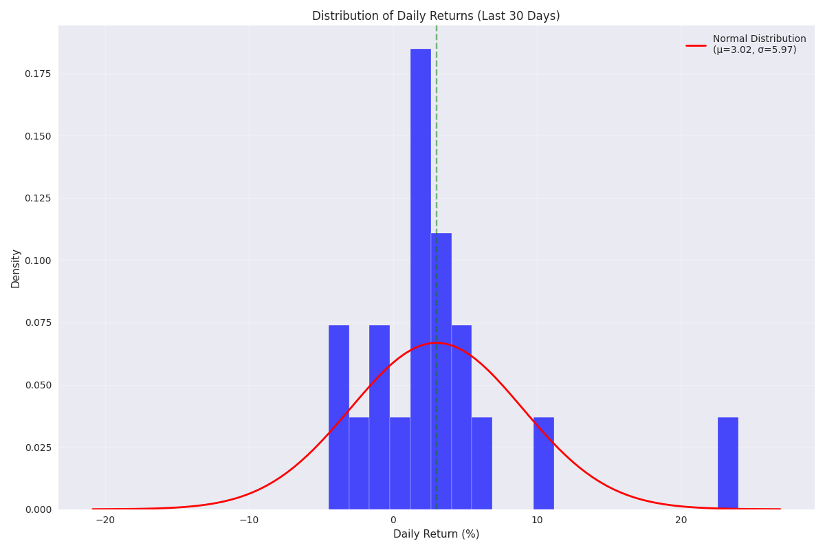 Distribution of PLTR's daily returns over the past 30 days with normal distribution overlay showing volatility patterns Distribution of PLTR's daily returns over the past 30 days with normal distribution overlay showing volatility patterns