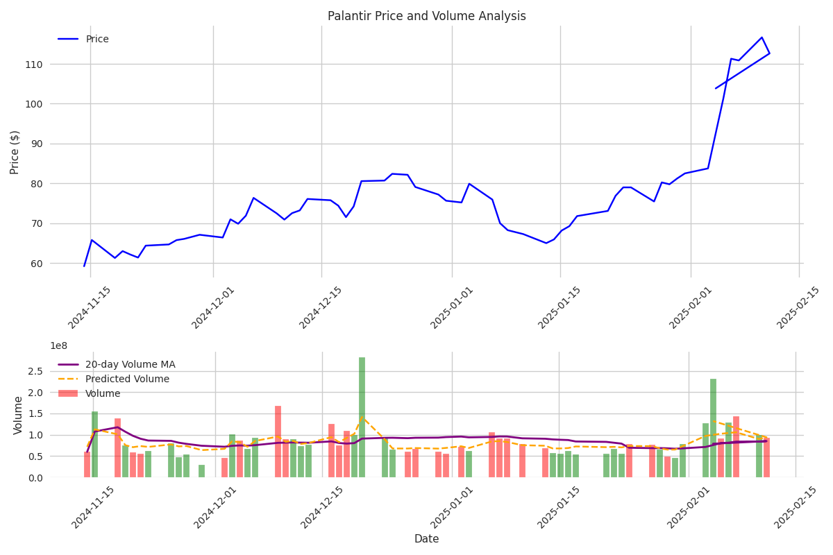 Volume analysis showing trading volume patterns and their relationship with price movements for Palantir stock. Volume analysis showing trading volume patterns and their relationship with price movements for Palantir stock.