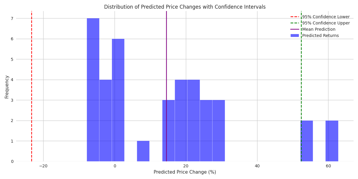 Probability distribution of predicted price changes for Palantir stock with 95% confidence intervals. Probability distribution of predicted price changes for Palantir stock with 95% confidence intervals.