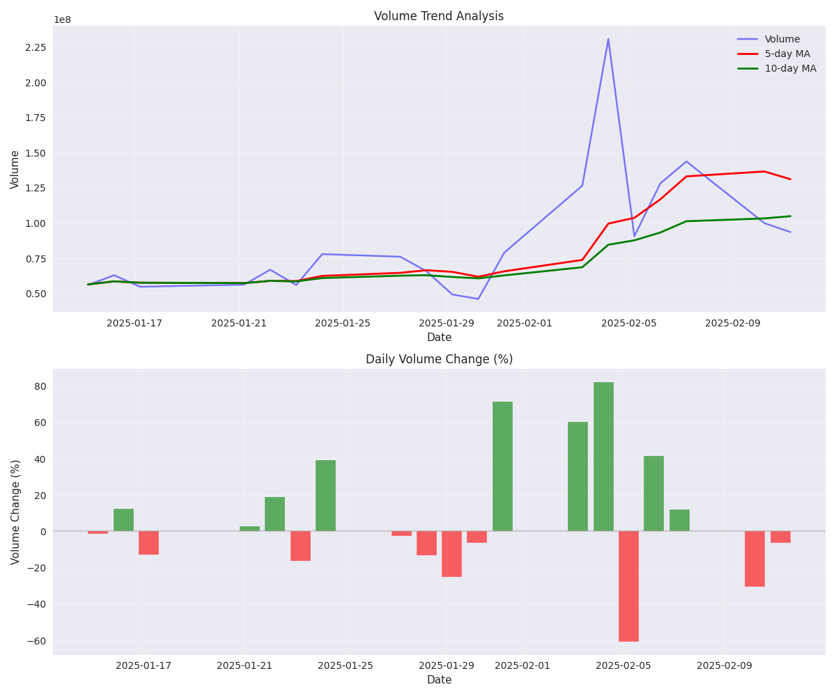 Volume trend analysis showing daily volume, moving averages, and percentage changes Volume trend analysis showing daily volume, moving averages, and percentage changes