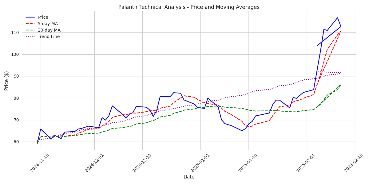 Technical analysis chart showing Palantir's stock price with 5-day and 20-day moving averages and overall trend line over the past 90 days. Technical analysis chart showing Palantir's stock price with 5-day and 20-day moving averages and overall trend line over the past 90 days.