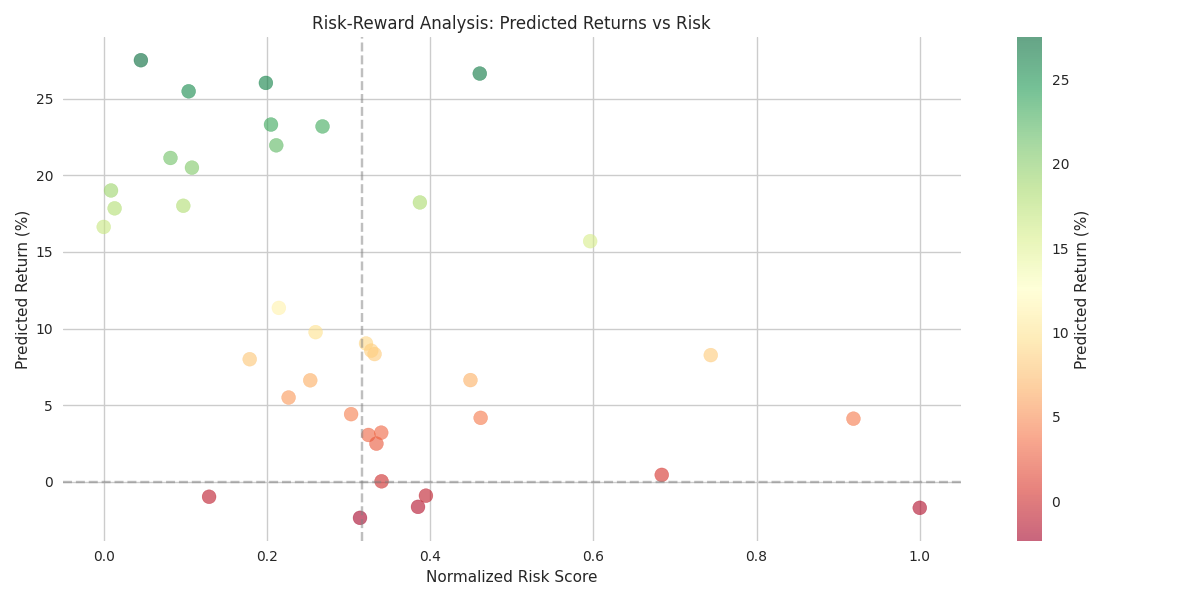 Risk-reward analysis showing the relationship between predicted returns and risk levels for Palantir stock. Risk-reward analysis showing the relationship between predicted returns and risk levels for Palantir stock.