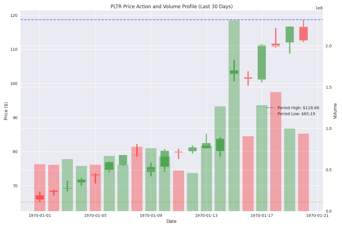 Candlestick chart showing PLTR's price action with volume profile and key price levels over the past 30 days Candlestick chart showing PLTR's price action with volume profile and key price levels over the past 30 days