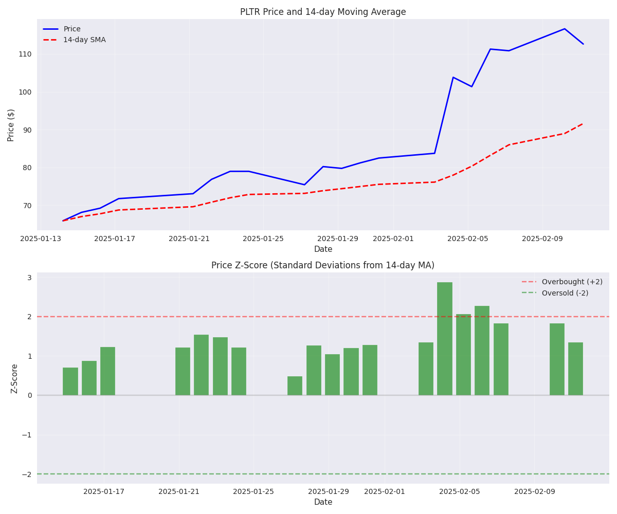 Technical analysis showing PLTR price with 14-day moving average and z-score indicator Technical analysis showing PLTR price with 14-day moving average and z-score indicator
