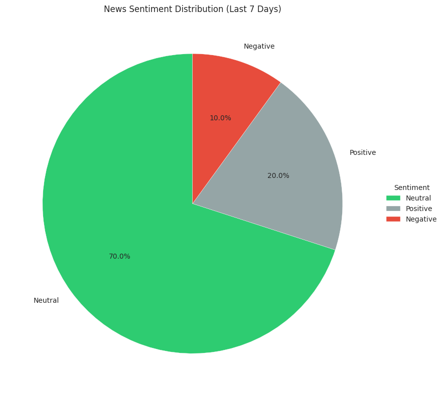 Distribution of news sentiment for PLTR over the past week Distribution of news sentiment for PLTR over the past week