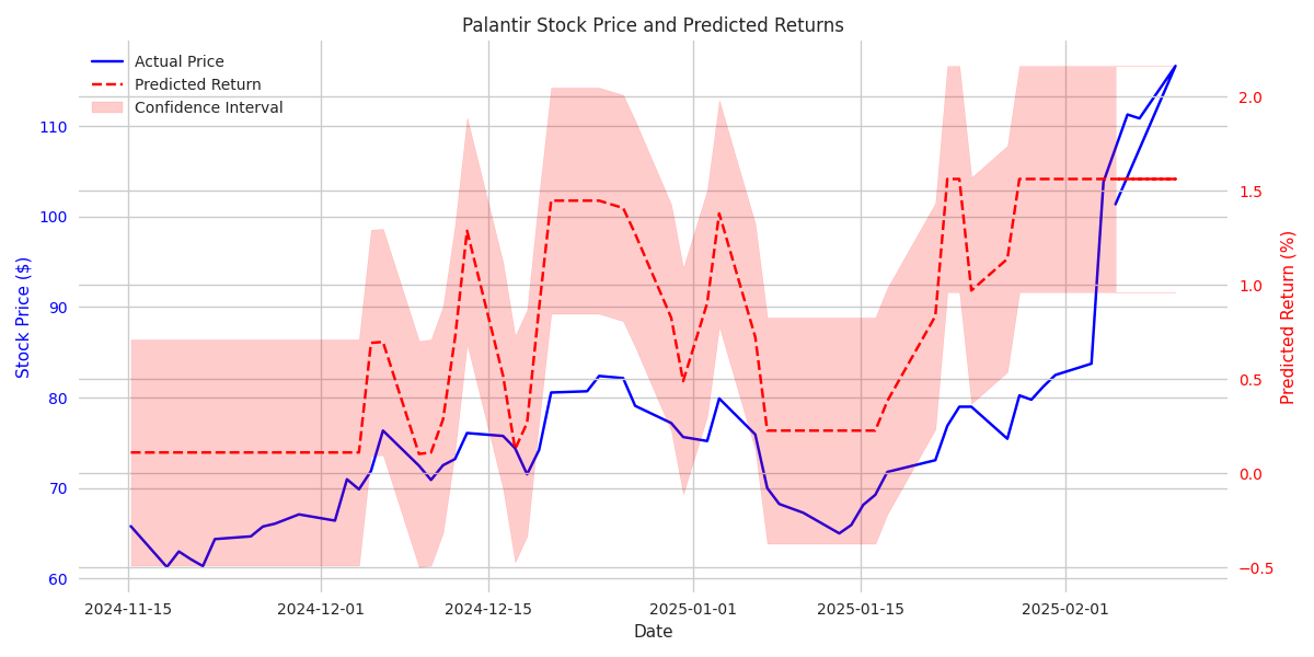 Line chart showing Palantir's stock price (blue) and predicted next-day returns (red) with confidence intervals over the past 90 days. Line chart showing Palantir's stock price (blue) and predicted next-day returns (red) with confidence intervals over the past 90 days.