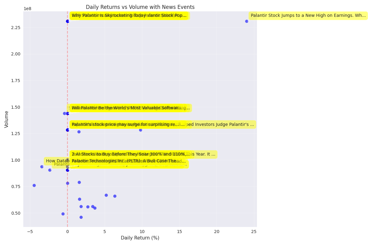 Scatter plot showing the relationship between daily returns and trading volume, with significant news events annotated Scatter plot showing the relationship between daily returns and trading volume, with significant news events annotated
