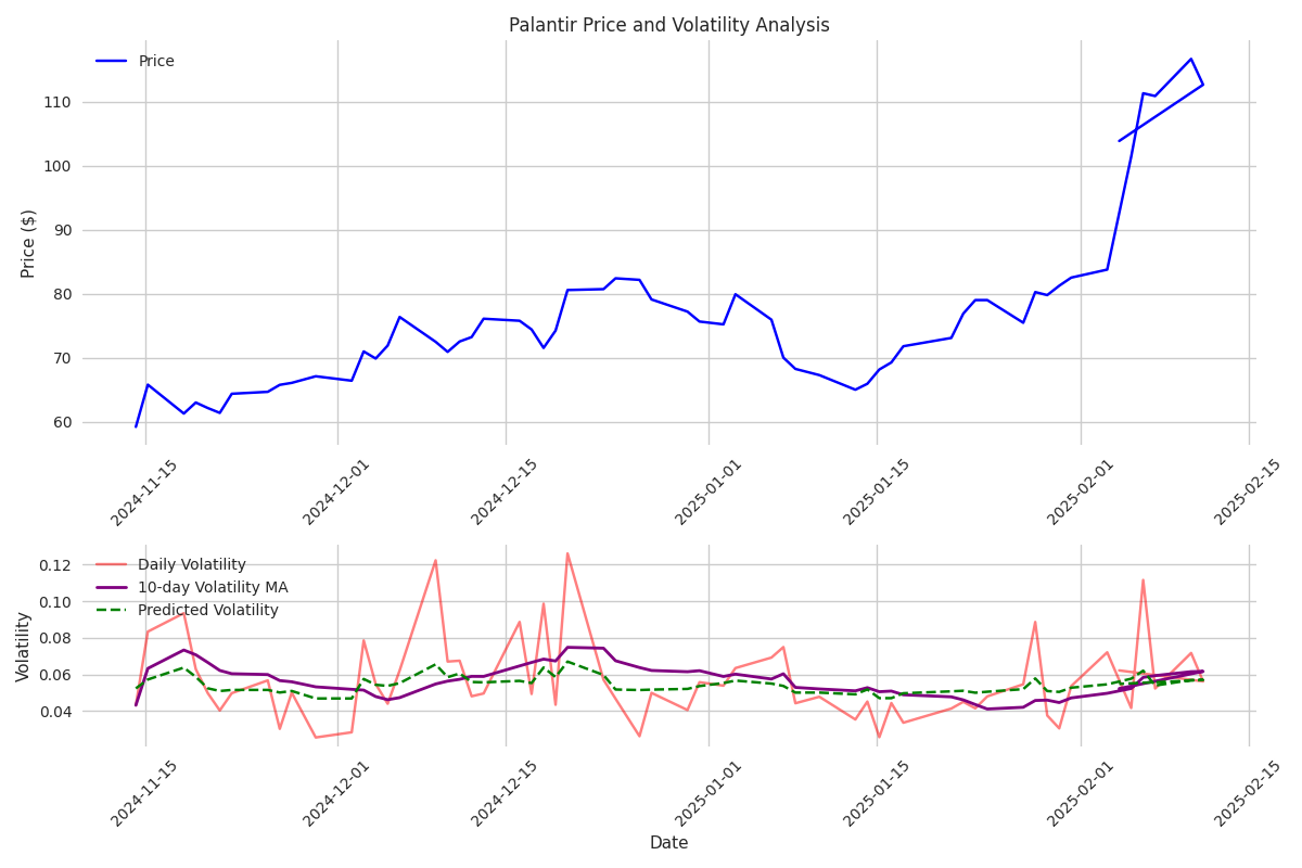 Volatility analysis showing historical volatility patterns and their correlation with price movements for Palantir stock. Volatility analysis showing historical volatility patterns and their correlation with price movements for Palantir stock.