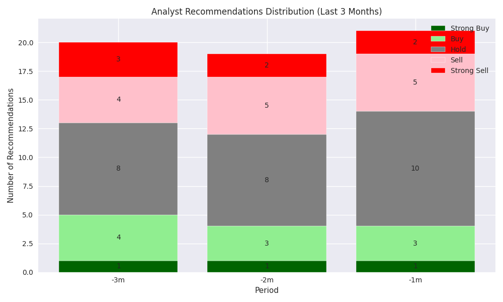 Distribution of analyst recommendations for PLTR over the last three months showing the breakdown of ratings from Strong Buy to Strong Sell Distribution of analyst recommendations for PLTR over the last three months showing the breakdown of ratings from Strong Buy to Strong Sell