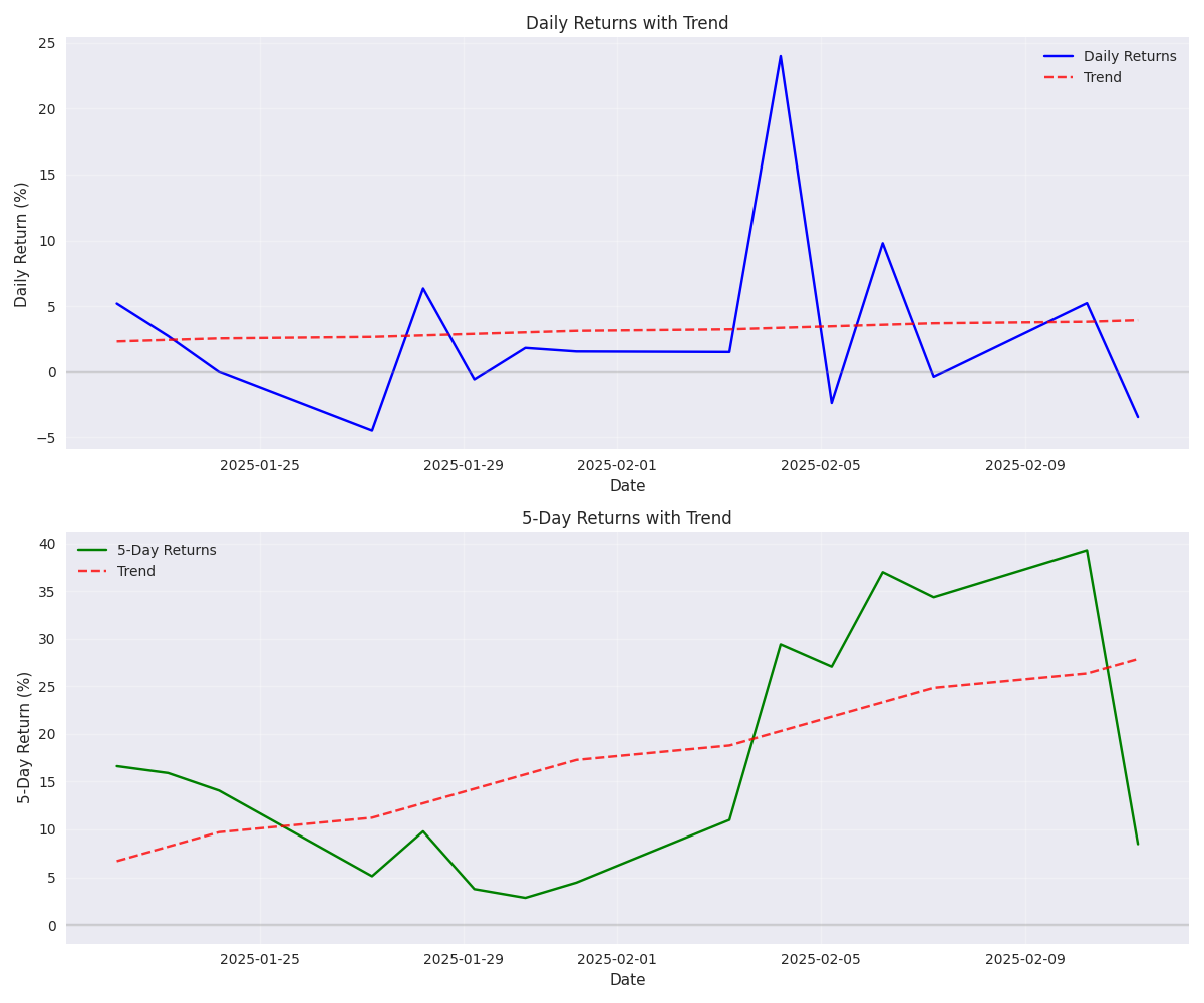 Daily and 5-day returns for PLTR with trend lines showing short-term and medium-term momentum Daily and 5-day returns for PLTR with trend lines showing short-term and medium-term momentum