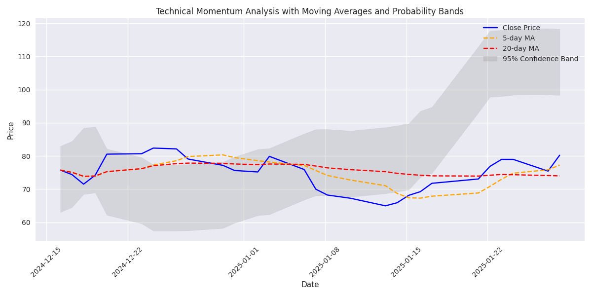 Technical momentum analysis showing price trends, moving averages, and probability bands for future price movements. Technical momentum analysis showing price trends, moving averages, and probability bands for future price movements.