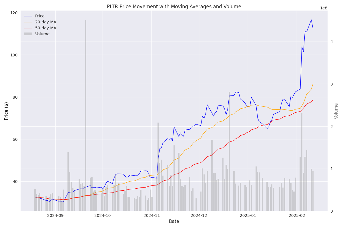 PLTR's 6-month price movement showing closing price, 20-day and 50-day moving averages with daily trading volume PLTR's 6-month price movement showing closing price, 20-day and 50-day moving averages with daily trading volume