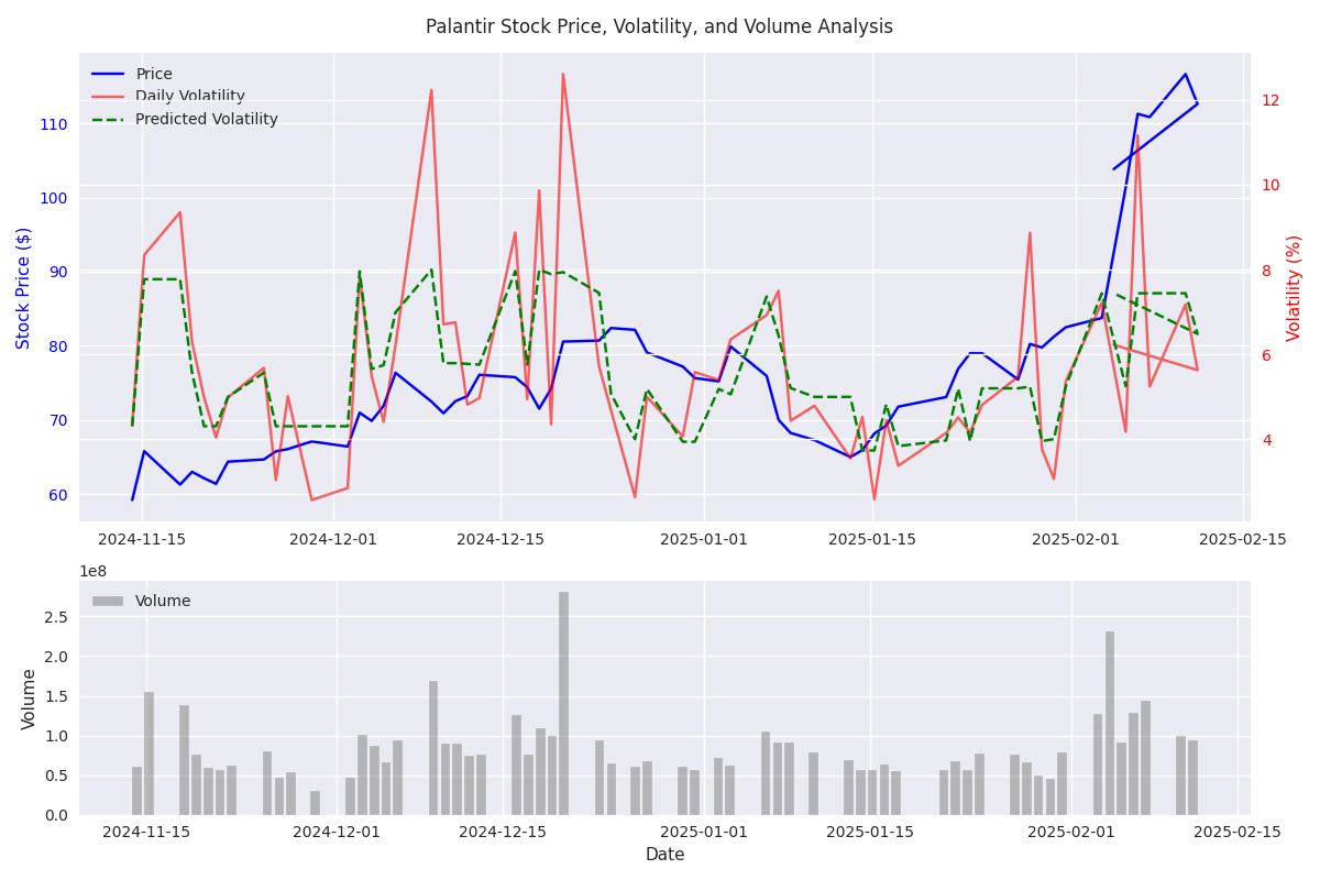 Analysis of Palantir's stock showing price movements, daily volatility patterns, predicted volatility, and trading volume over the past 90 days. Analysis of Palantir's stock showing price movements, daily volatility patterns, predicted volatility, and trading volume over the past 90 days.