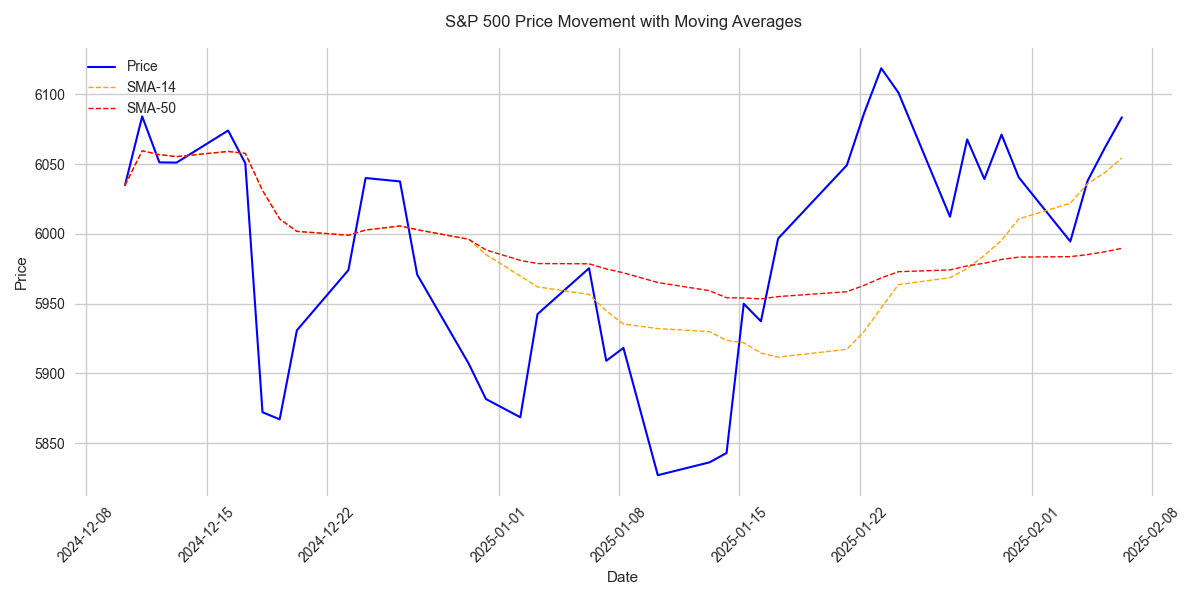 S&P 500 Maintains Strong Bullish Momentum with Clear Trading Signals