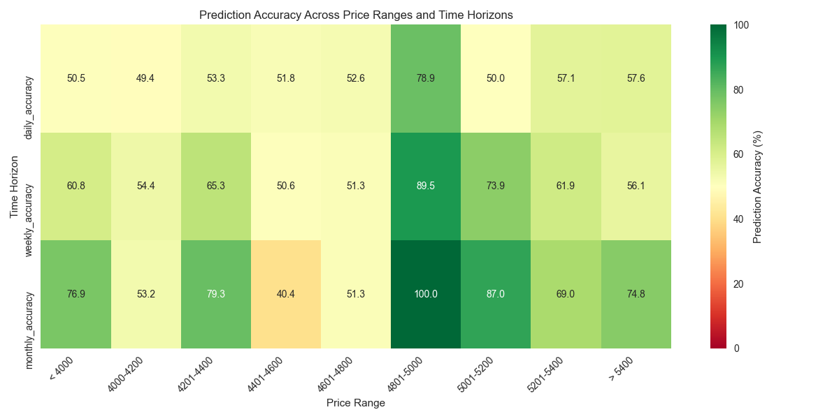 Risk-Reward Profile Favors Strategic Long Positions