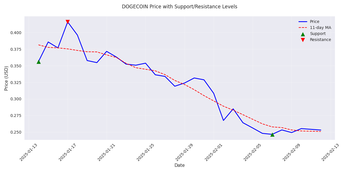 DOGECOIN price movement with identified support and resistance levels, along with 11-day moving average trend line showing the overall market direction. DOGECOIN price movement with identified support and resistance levels, along with 11-day moving average trend line showing the overall market direction.