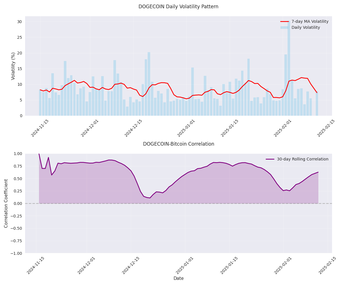 Multi-panel analysis showing DOGECOIN's daily volatility patterns (top) and its rolling correlation with Bitcoin (bottom) over the past 90 days. Multi-panel analysis showing DOGECOIN's daily volatility patterns (top) and its rolling correlation with Bitcoin (bottom) over the past 90 days.
