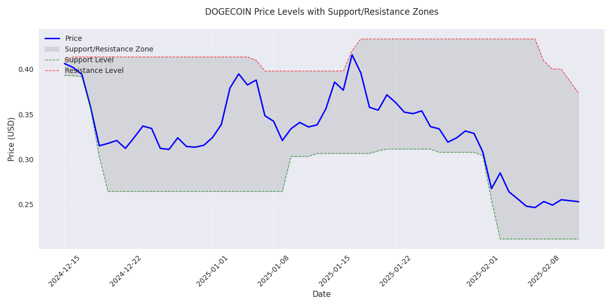 DOGECOIN price movement with dynamic support and resistance zones based on 20-day rolling price extremes. DOGECOIN price movement with dynamic support and resistance zones based on 20-day rolling price extremes.