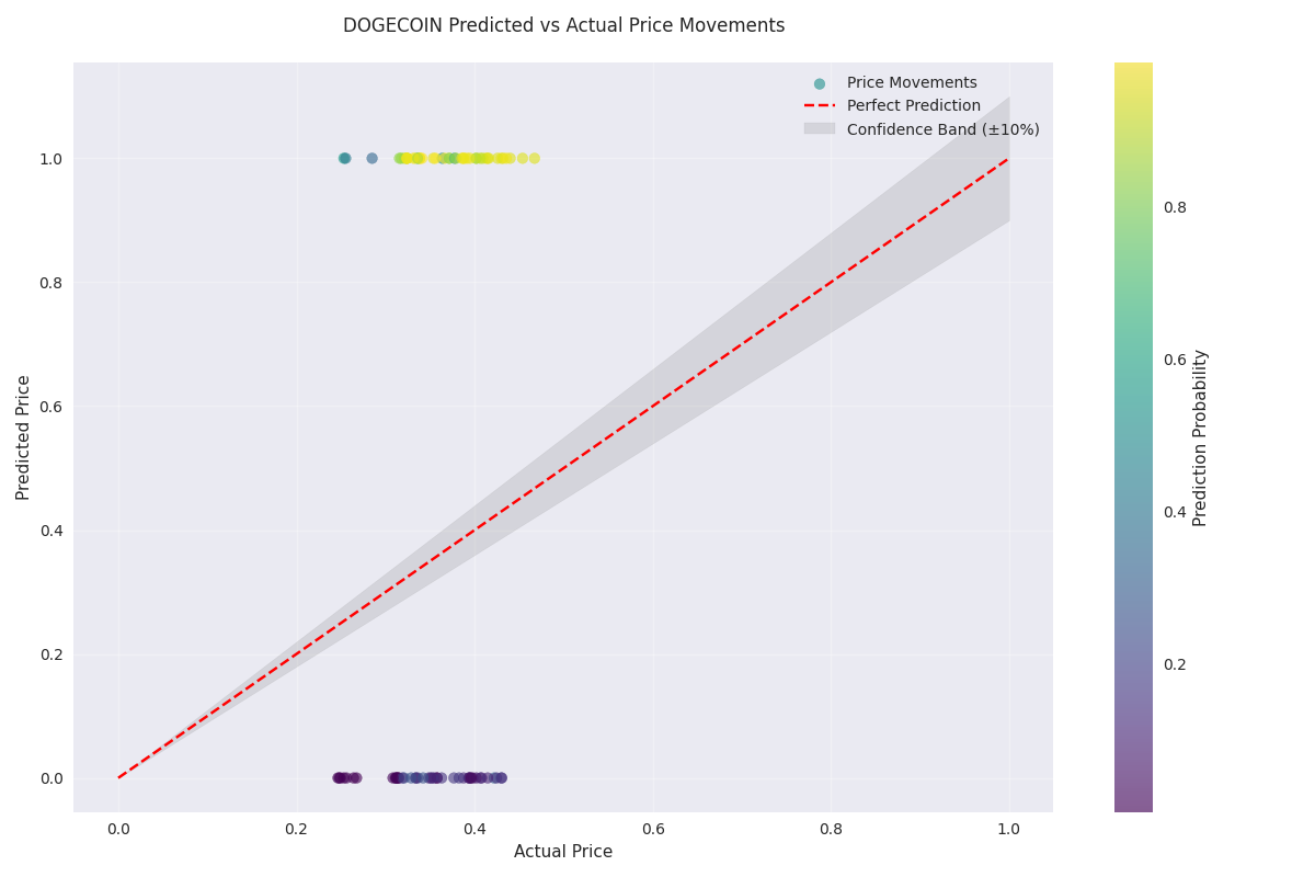 Scatter plot comparing predicted vs actual DOGECOIN price movements, with color indicating prediction probability and confidence bands showing the uncertainty range. Scatter plot comparing predicted vs actual DOGECOIN price movements, with color indicating prediction probability and confidence bands showing the uncertainty range.