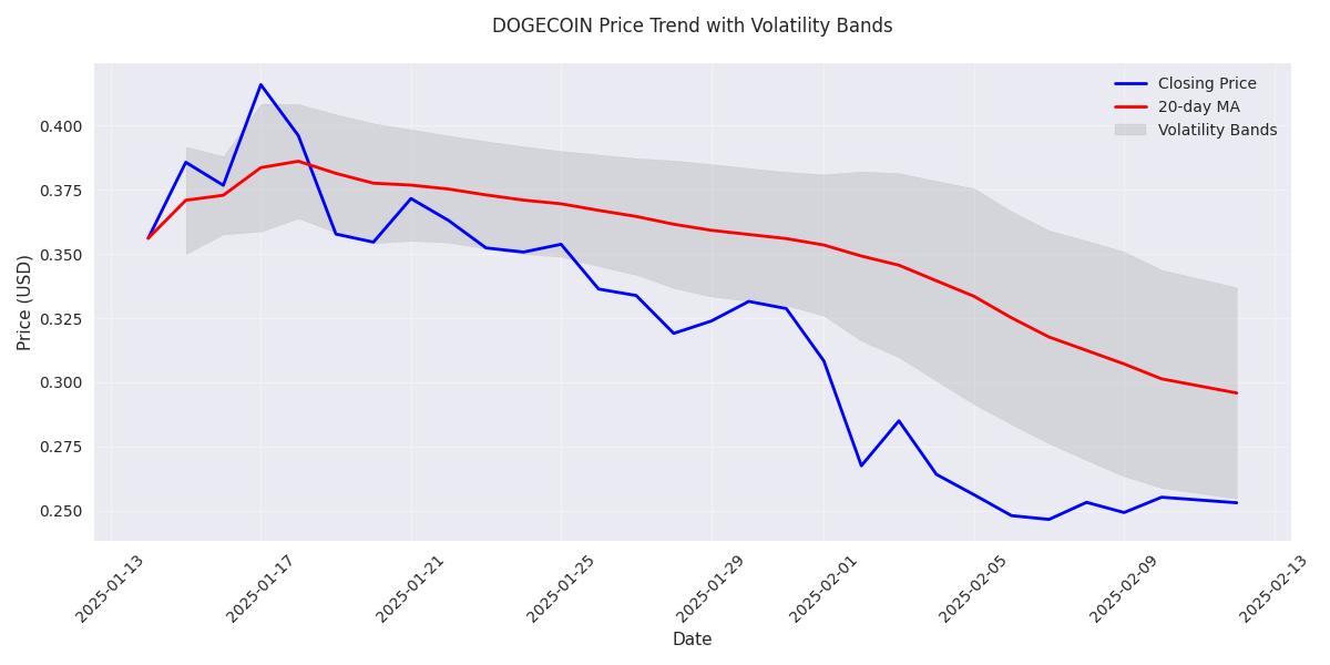 DOGECOIN price trend with 20-day moving average and volatility bands showing one standard deviation above and below the moving average. DOGECOIN price trend with 20-day moving average and volatility bands showing one standard deviation above and below the moving average.