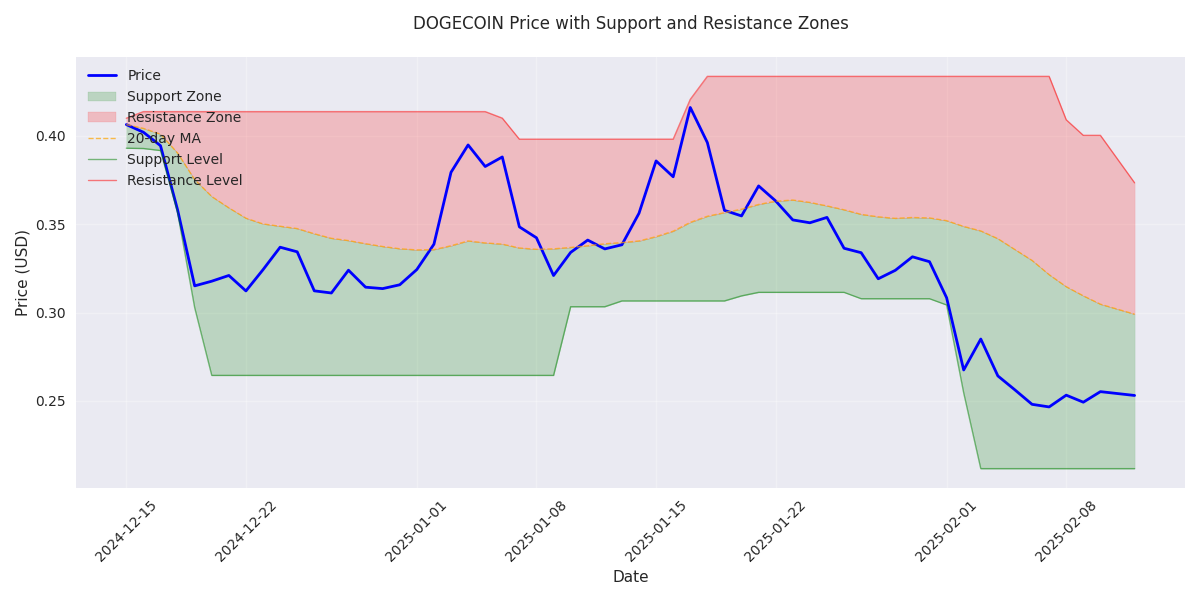 DOGECOIN price chart showing key support and resistance zones defined by price extremes, with 20-day moving average trend line. DOGECOIN price chart showing key support and resistance zones defined by price extremes, with 20-day moving average trend line.