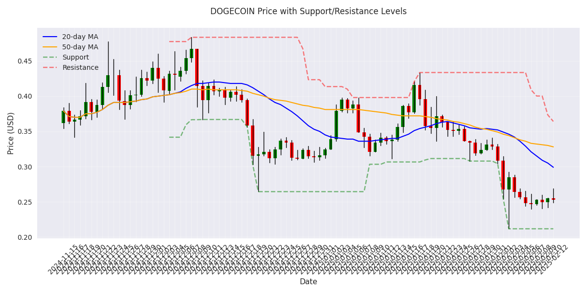 DOGECOIN candlestick chart showing price movements with 20-day and 50-day moving averages, and dynamic support/resistance levels based on rolling price extremes. DOGECOIN candlestick chart showing price movements with 20-day and 50-day moving averages, and dynamic support/resistance levels based on rolling price extremes.