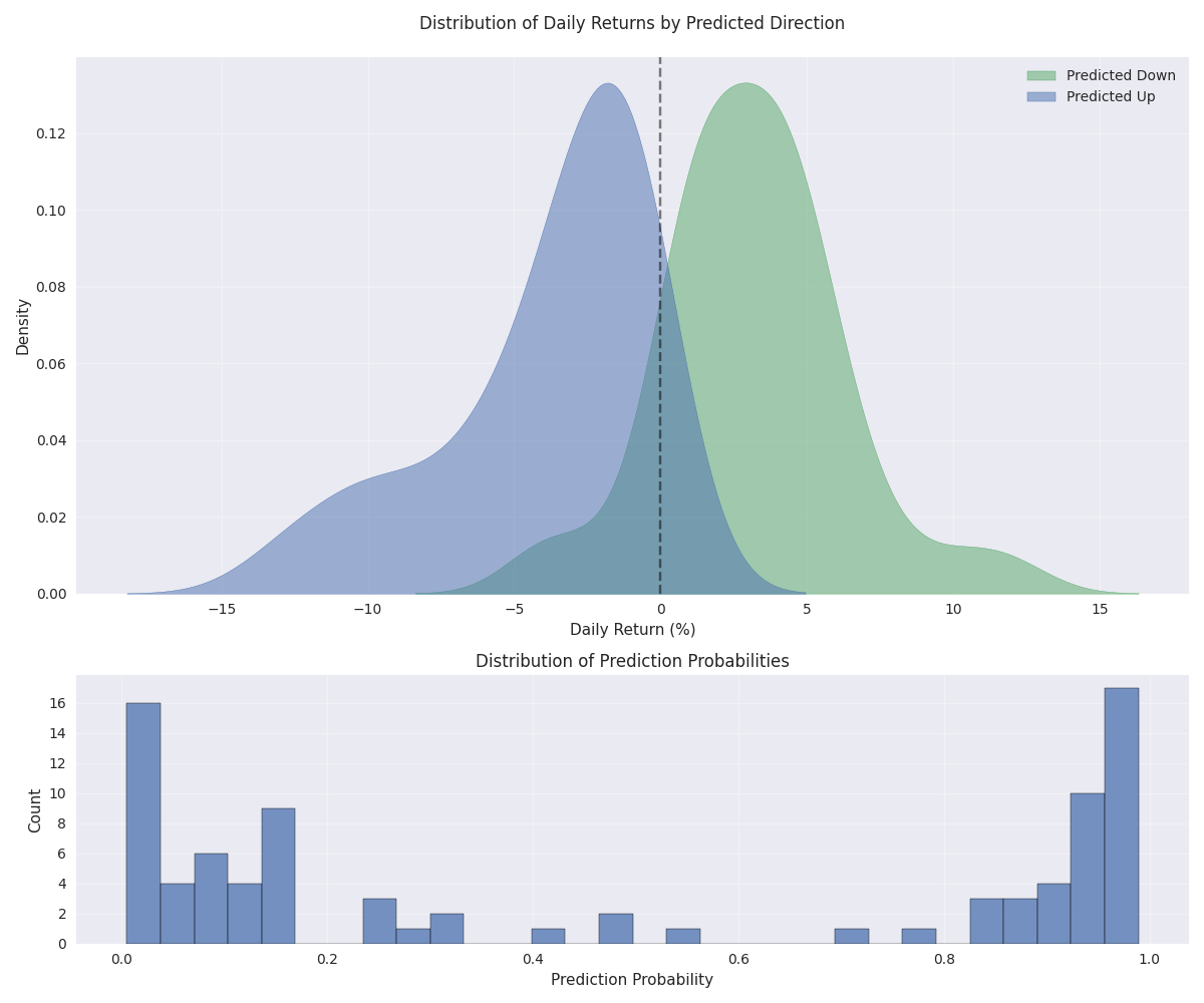 Distribution of predicted DOGECOIN price movements showing daily returns by predicted direction and the distribution of prediction probabilities. Distribution of predicted DOGECOIN price movements showing daily returns by predicted direction and the distribution of prediction probabilities.
