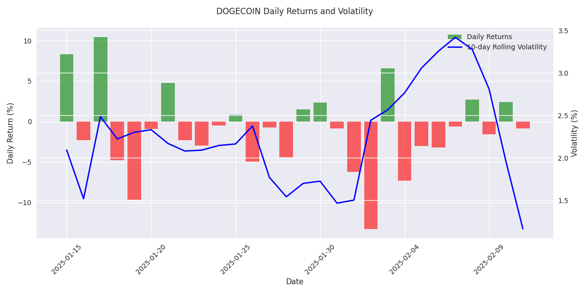 DOGECOIN daily returns shown as color-coded bars (green for positive, red for negative) with 10-day rolling volatility overlay to highlight volatility clustering and return patterns. DOGECOIN daily returns shown as color-coded bars (green for positive, red for negative) with 10-day rolling volatility overlay to highlight volatility clustering and return patterns.