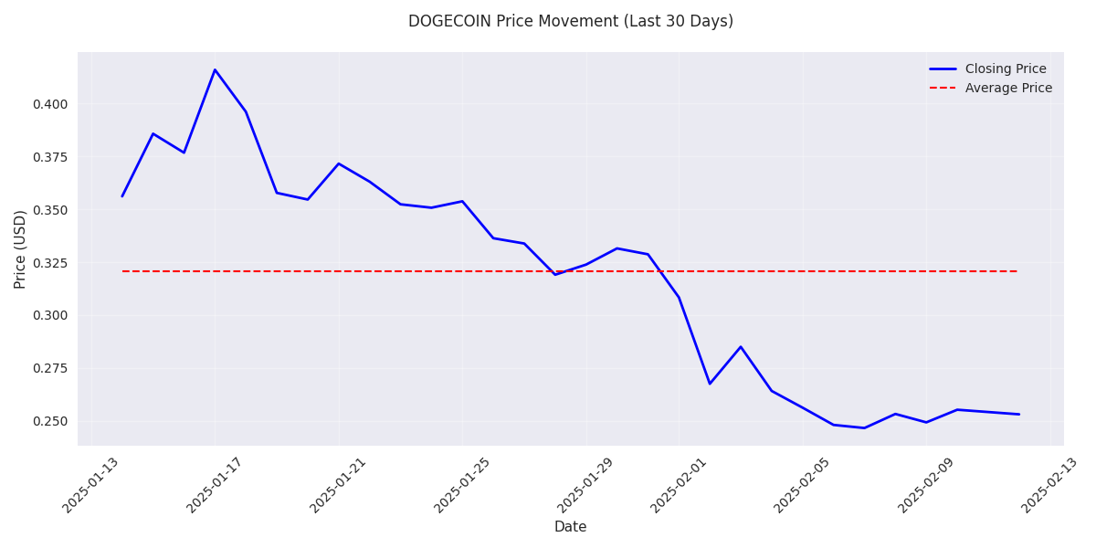 DOGECOIN's daily closing prices over the past month with the average price line highlighting the mean price level. DOGECOIN's daily closing prices over the past month with the average price line highlighting the mean price level.