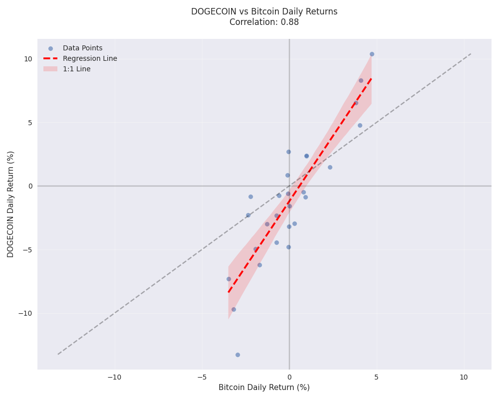 Scatter plot comparing daily returns of DOGECOIN and Bitcoin, showing their correlation and DOGECOIN's higher volatility through wider spread of returns. Scatter plot comparing daily returns of DOGECOIN and Bitcoin, showing their correlation and DOGECOIN's higher volatility through wider spread of returns.