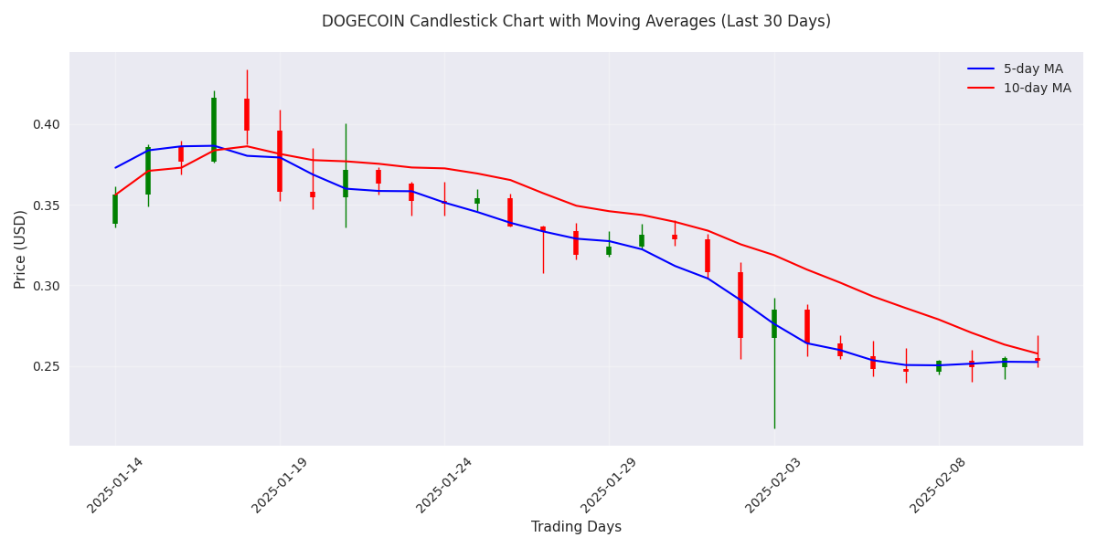 DOGECOIN candlestick chart showing daily price movements with 5-day and 10-day moving averages to highlight price trends and volatility patterns. DOGECOIN candlestick chart showing daily price movements with 5-day and 10-day moving averages to highlight price trends and volatility patterns.