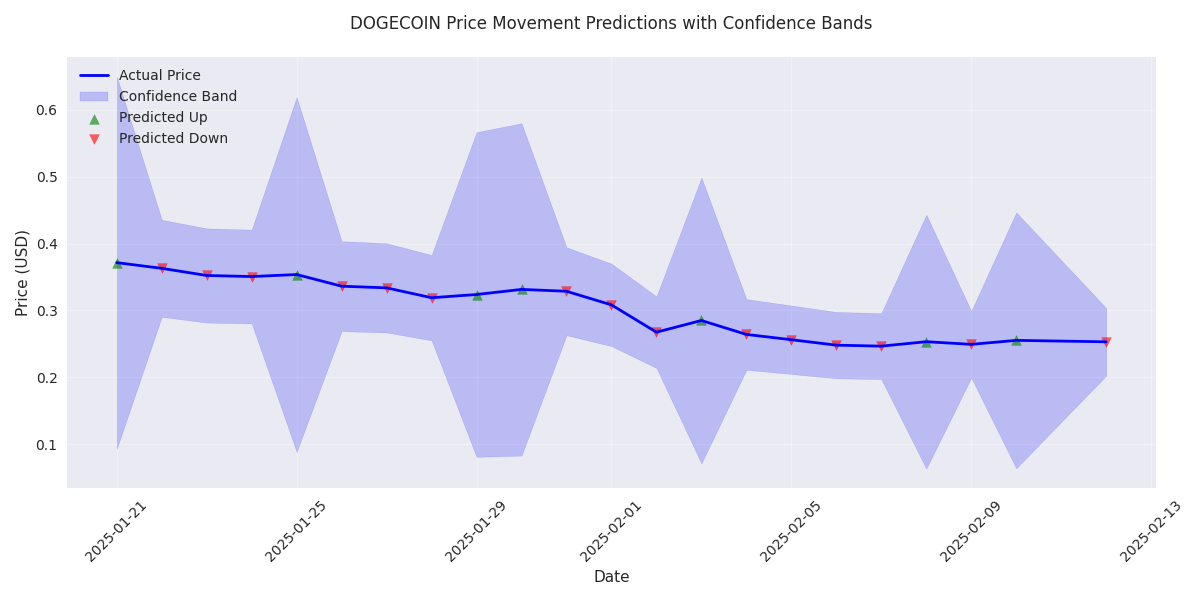 DOGECOIN price movements over time with predicted directions and confidence bands based on model probability. DOGECOIN price movements over time with predicted directions and confidence bands based on model probability.