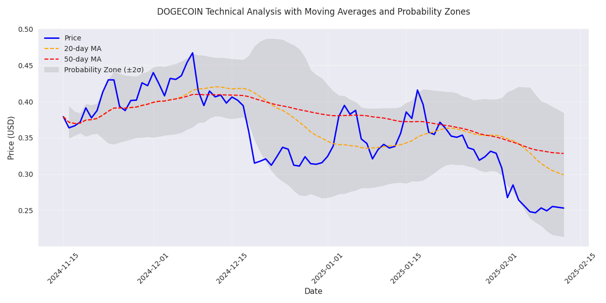 DOGECOIN price with 20-day and 50-day moving averages and probability zones based on Bollinger Bands (±2 standard deviations). DOGECOIN price with 20-day and 50-day moving averages and probability zones based on Bollinger Bands (±2 standard deviations).