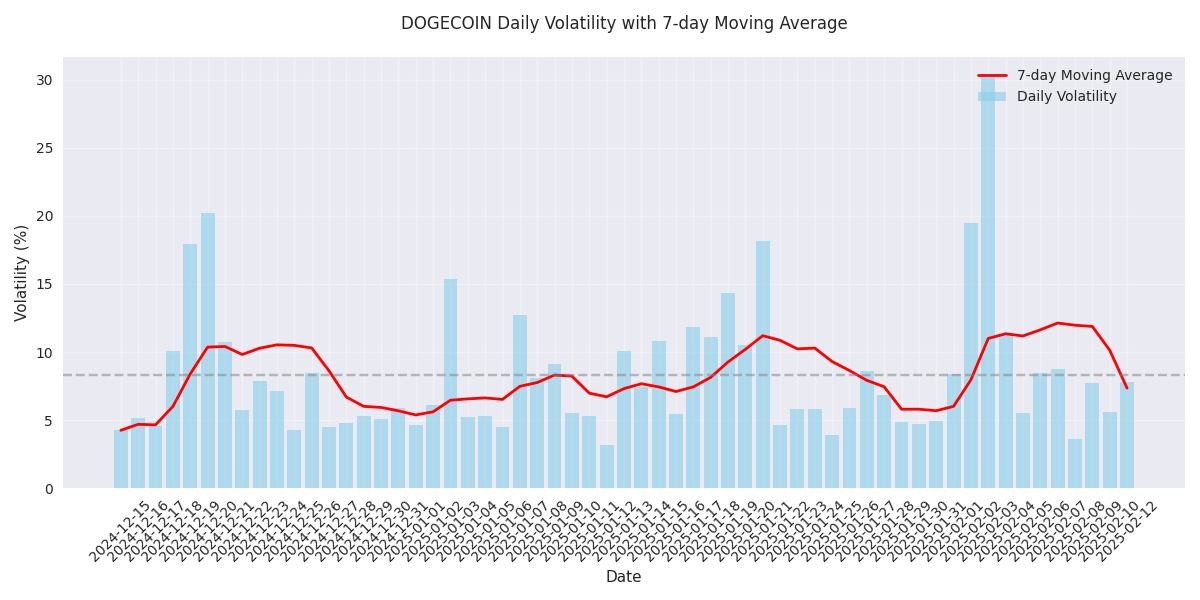 DOGECOIN daily volatility percentage with 7-day moving average overlay, showing periods of high and low price volatility. DOGECOIN daily volatility percentage with 7-day moving average overlay, showing periods of high and low price volatility.