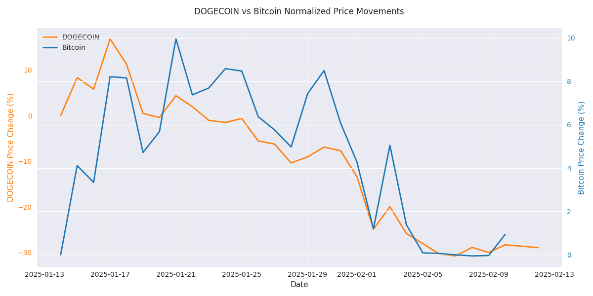 Normalized price movements of DOGECOIN and Bitcoin showing relative performance from a common starting point, highlighting the amplified price swings of DOGECOIN compared to Bitcoin. Normalized price movements of DOGECOIN and Bitcoin showing relative performance from a common starting point, highlighting the amplified price swings of DOGECOIN compared to Bitcoin.